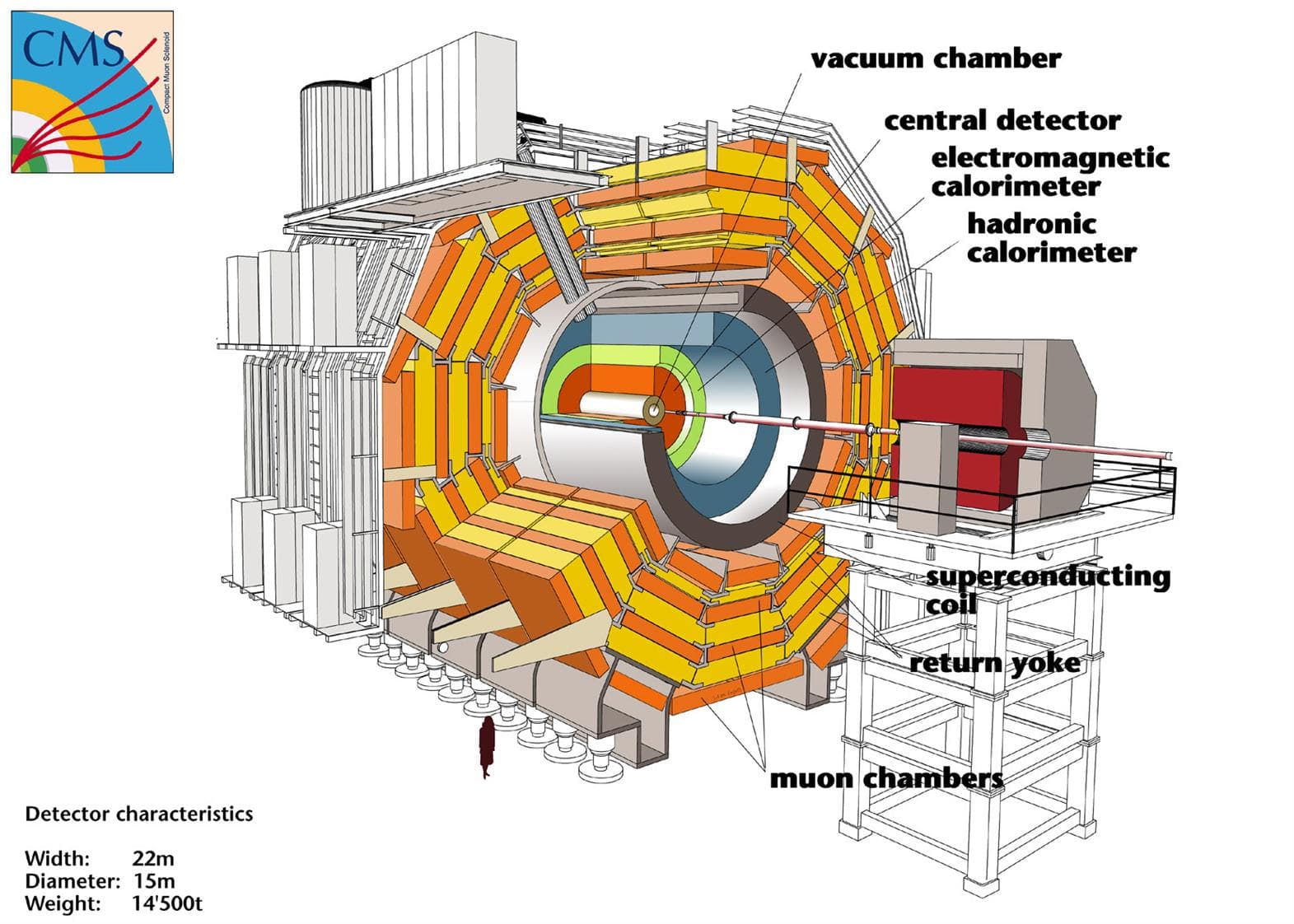 The Compact Muon Solenoid design